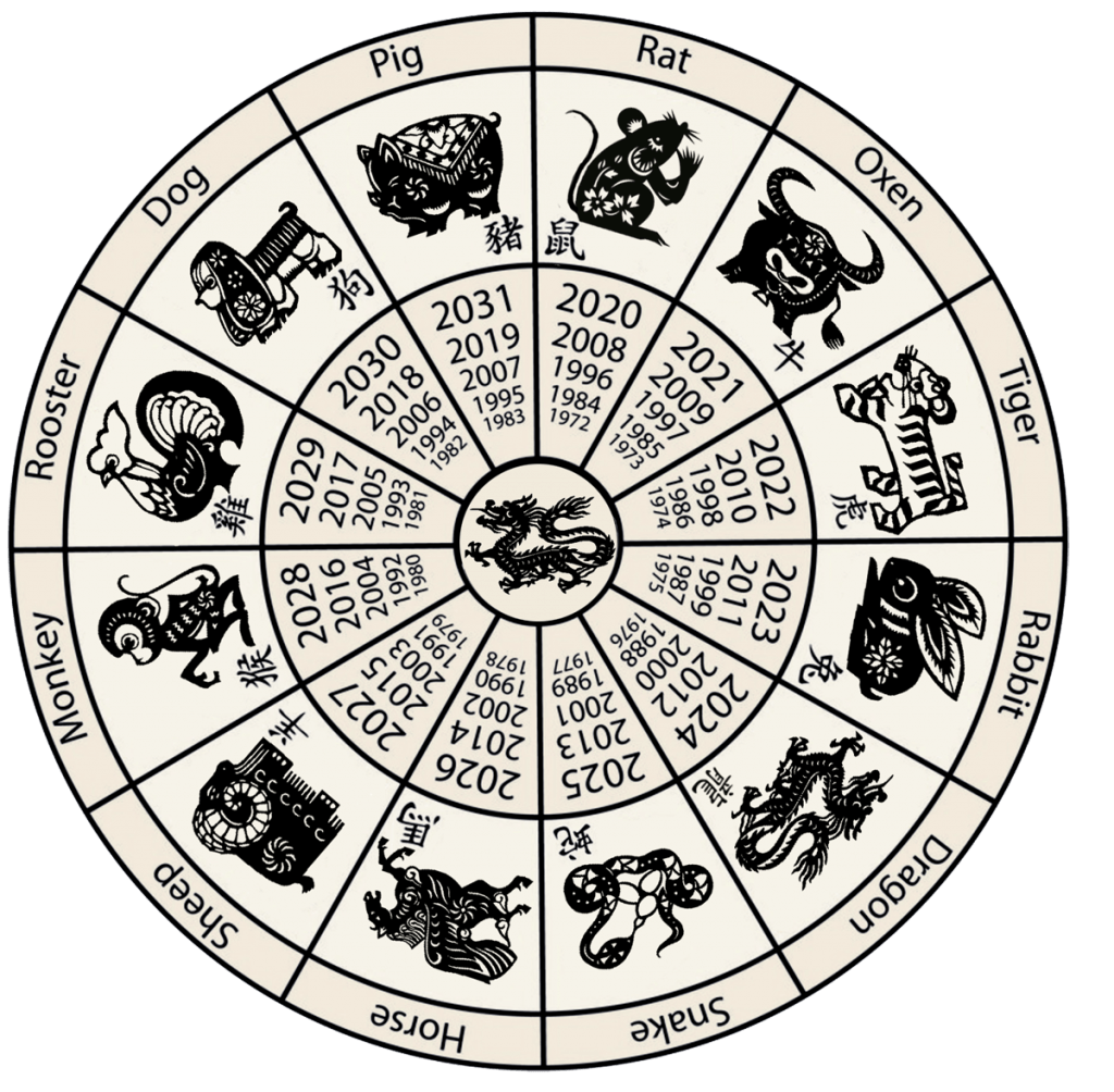 Chinese Zodiac 2020 Horoscopes, Chinese Zodiac Compatibility